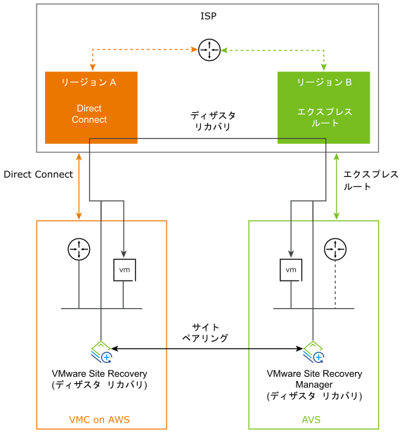 VMware Cloud on AWS 上の VMware Site Recovery と Azure VMware Solution 上の Site Recovery Manager 間のネットワーク接続を示す図。