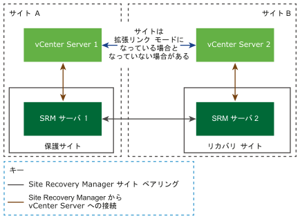 Platform Services Controller あたり 1 つの vCenter Server を使用した 2 サイト トポロジの Site Recovery Manager