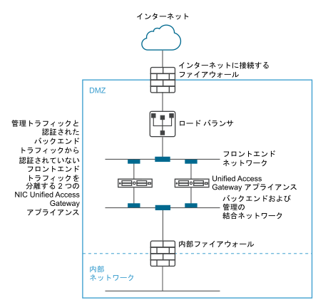 管理トラフィックおよび承認済みバックエンド トラフィックから非承認フロントエンド トラフィックを分離するデュアル NIC UAG アプライアンス