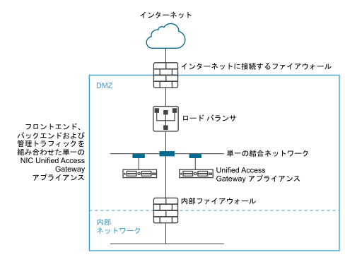 フロントエンド、バックエンド、および管理トラフィックを結合した単一の NIC UAG アプライアンス