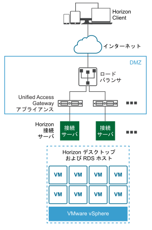 DMZ 内の 2 つ以上の UAG アプライアンスの前にあるロード バランサ