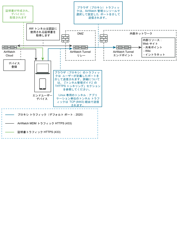 SaaS 環境での VMwareTunnel のリレー エンドポイント デプロイを図で示しました。