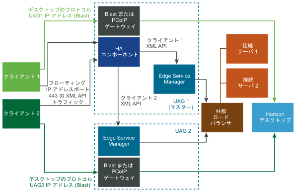 UAG は、UAG のクラスタ内で受信要求のロード バランシングを自動的に行う HA 構成でのデプロイをサポートします