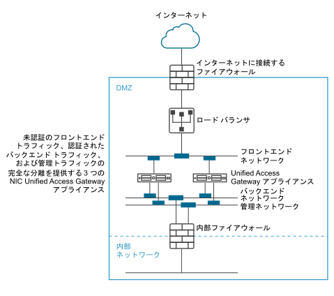 非承認フロントエンド トラフィック、承認済みバックエンド トラフィック、および管理トラフィックを完全に分離する 3 つの NIC UAG。