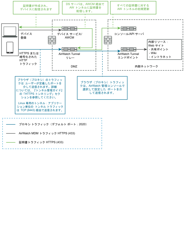 オンプレミス環境での VMware Tunnel のリレー エンドポイント デプロイを図で示しました。