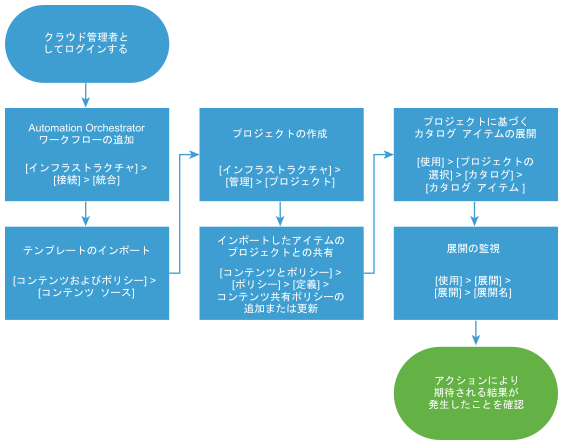 Automation Orchestrator 設定ワークフロー図