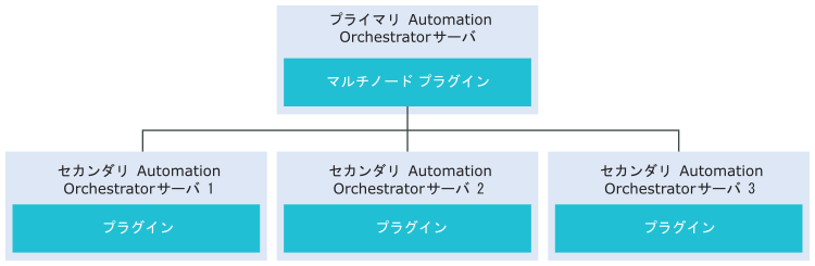 プライマリ Automation Orchestrator サーバが 3 台のセカンダリ サーバとどのように通信するかを表示するマルチノード プラグイン スキーマ。