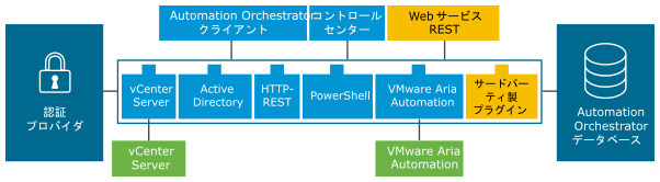 VMware Aria Automation Orchestrator アーキテクチャの概要。
