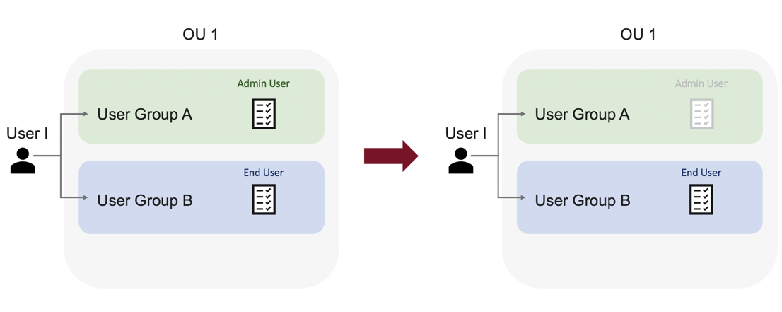 overlapping-permissions