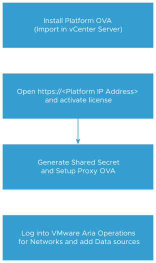 VMware Aria Operations for Networks のインストール手順を示すフローチャート。