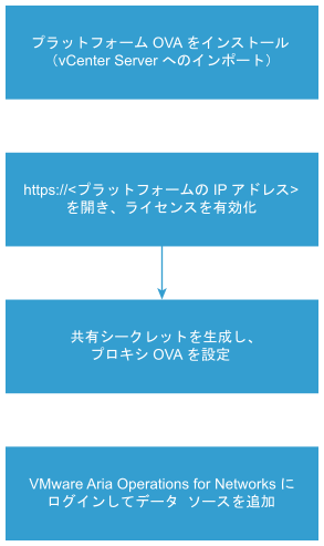 VMware Aria Operations for Networks のインストール手順を示すフローチャート。