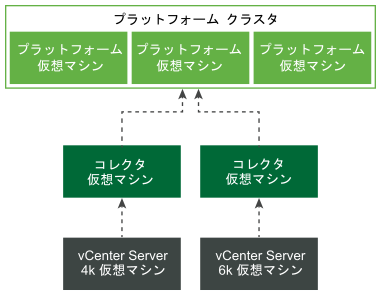 フロー チャートは、コレクタ仮想マシンとプラットフォーム仮想マシンの関係のアーキテクチャを示しています。