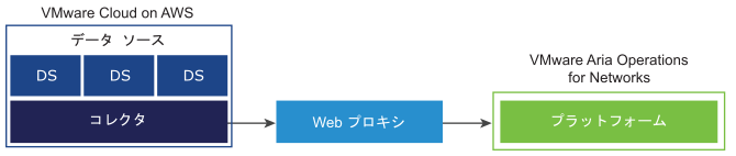 コレクタが Web プロキシを使用してオンプレミスのプラットフォームに接続している VMware Cloud (VMC) on AWS のグラフィカルな図。