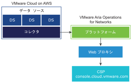 オンプレミス プラットフォームが Web プロキシを使用して CSP に接続している VMware Cloud (VMC) on AWS のグラフィカルな図。