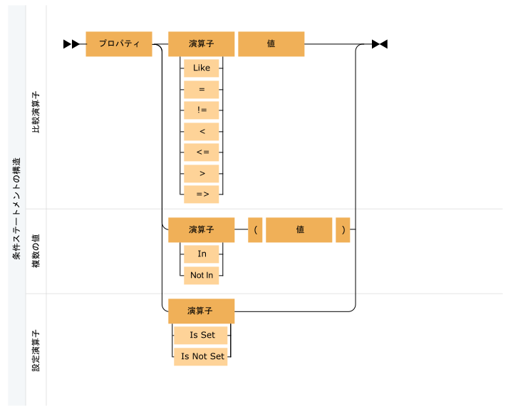 条件の構文には、プロパティ、演算子（以下と等しい、以下より大きい、以下に含まれるなど）、および値が含まれます。