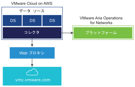 コレクタが Web プロキシを使用して vmc.vmware.com に接続している VMware Cloud (VMC) on AWS のグラフィカルな図。