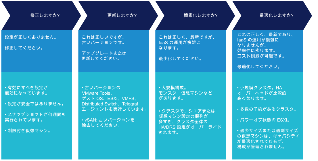 操作に対するさまざまな影響を示しています。設定は機能別にはグループ化されませんが、影響から開始し、実行可能なことを優先します。