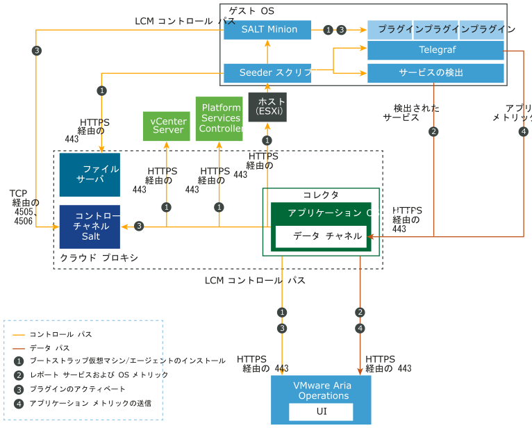 ユーザー インタフェイスからエージェントをインストールする際のポート情報と vCenter Server、仮想マシン、VMware Aria Operations、およびクラウド プロキシとの通信を示しています。