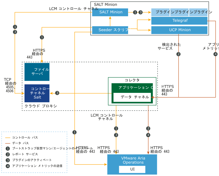 オンプレミスにスクリプトベースのエージェントをインストールする際のポート情報とターゲット マシンとの通信を示しています。