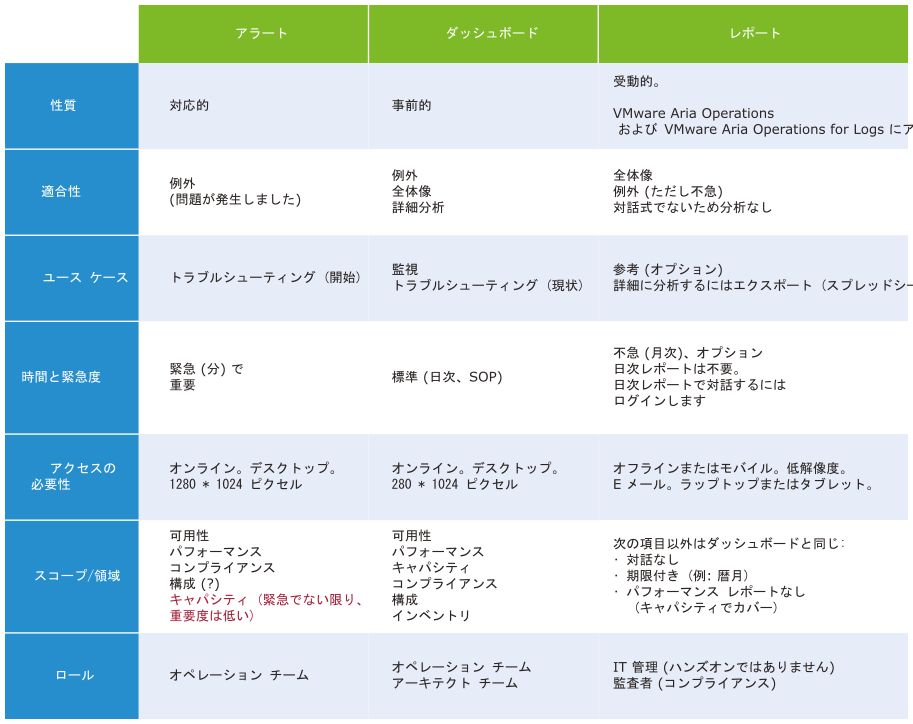 この図は、アラート、ダッシュボード、レポートによる相互の補完関係を示す表です。