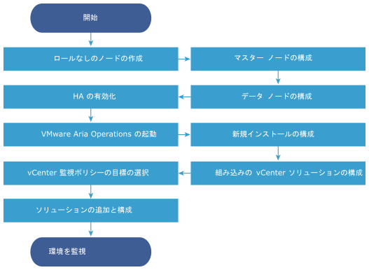 この図は、クラスタのサイズを変更する際に実行する必要がある手順を示しています。