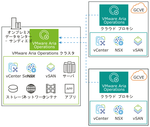 Google Cloud VMware Engine からのクラウド プロキシを使用したオンプレミス VMware Aria Operations クラスタによるデータの収集。