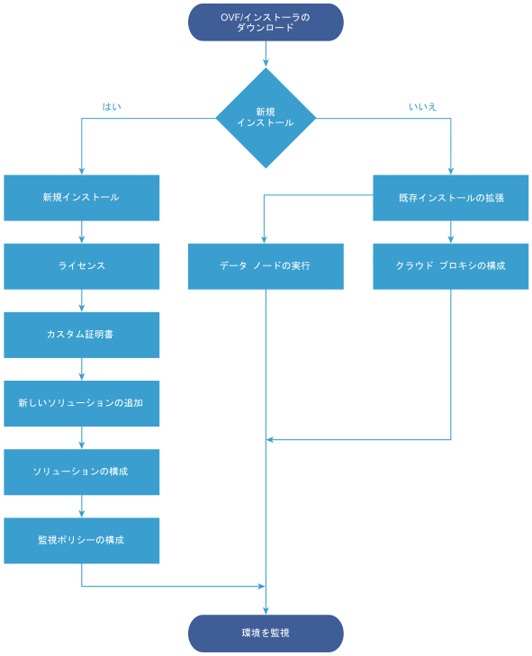 VMware Aria Operations Manager のインストールを示すフローチャート。