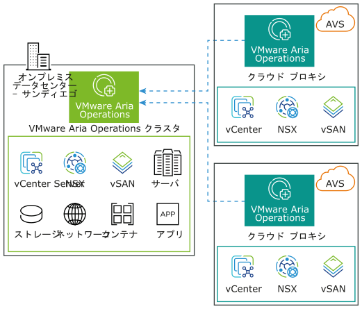 Azure VMware Solution からのクラウド プロキシを使用したオンプレミス VMware Aria Operations クラスタによるデータの収集。