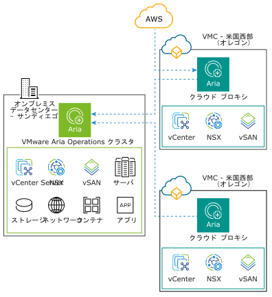 VMware Cloud on AWS からのクラウド プロキシを使用したオンプレミス VMware Aria Operations クラスタによるデータの収集。