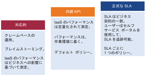 対応的、内部 KPI、および正式な SLA の関係のグラフィカルな表示。