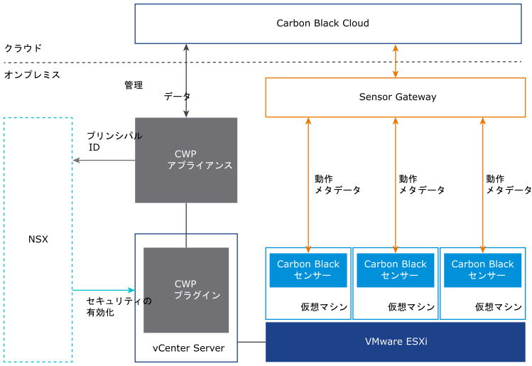 vSphere ワークロードを保護するための Carbon Black Cloud Workload を構成するすべてのコンポーネント。