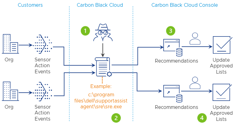 Carbon Black Cloud Threat リサーチ チームは、信頼できる IT ツールのリストを保持し、ユーザーが受け入れることができる推奨事項を一覧表示します