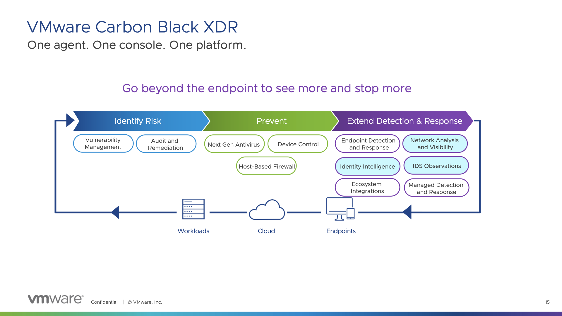 VMware Carbon Black XDR の仕組みの概要