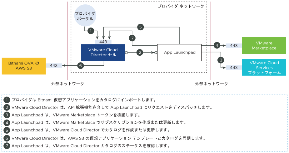 この図は、アプリケーションを VMware Marketplace から App Launchpad に追加するワークフローを示しています。