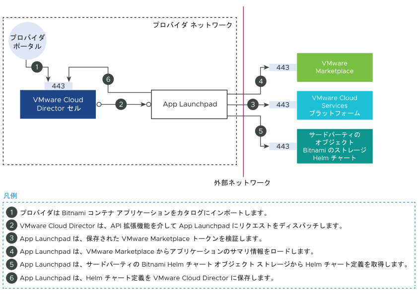この図は、Bitnami コンテナ アプリケーションを VMware Marketplace から App Launchpad にインポートするワークフローを示しています。