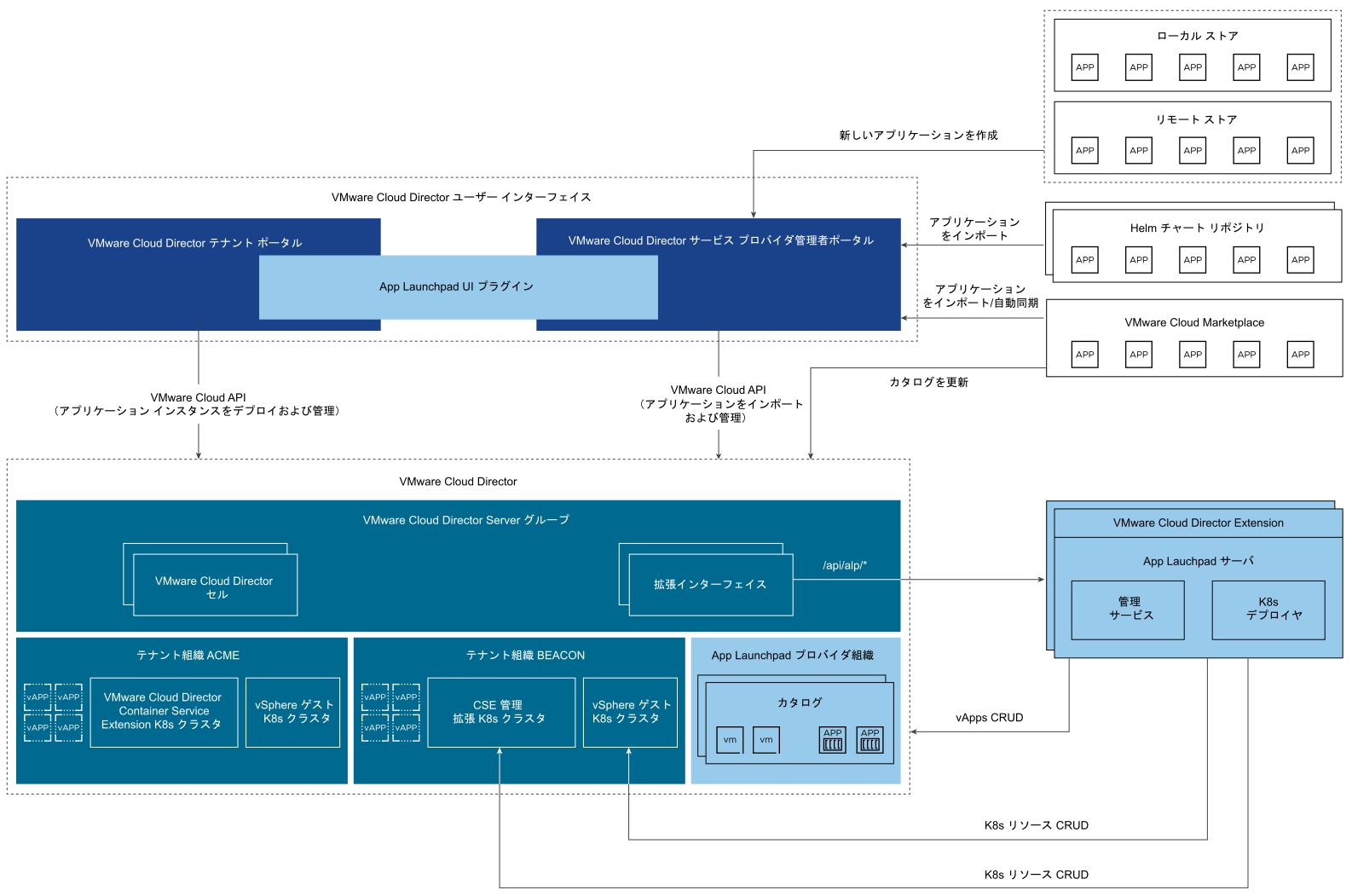 この図は、App Launchpad と外部コンポーネント間の接続、および VMware Cloud API と VMware Cloud Marketplace の接続を示します。