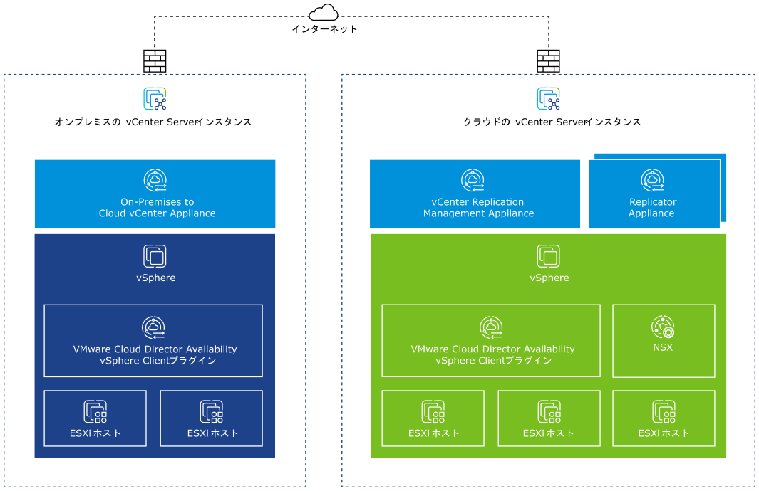 vCenter Replication Management Appliance にレプリケートする On-Premises to Cloud vCenter Replication Appliance。