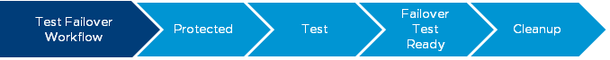 フェイルオーバーのテスト ワークフロー：保護 > テスト > フェイルオーバー テストの準備完了 > クリーンアップ