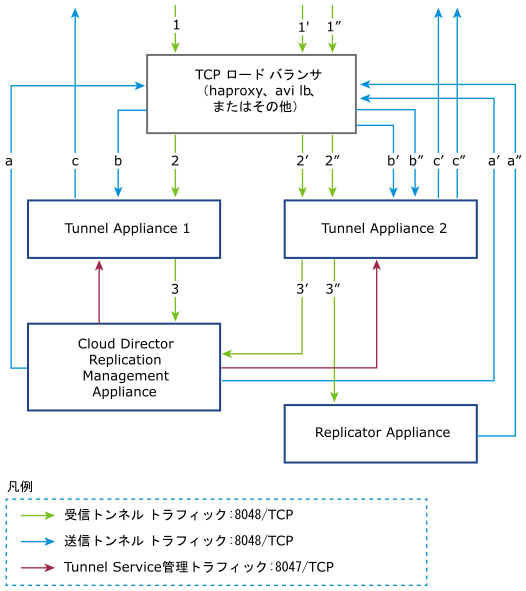 TCP ロード バランサは、トラフィックを Tunnel Appliance 1 または 2 に送信し、そこからさらに他のアプライアンスに送信されます。