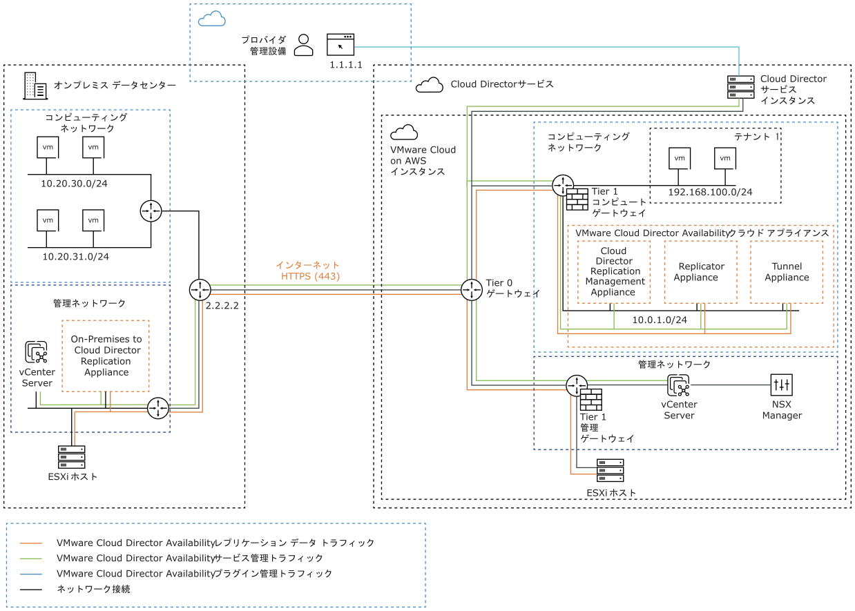 オンプレミス アプライアンスから Cloud Director サービスへのネットワーク図。