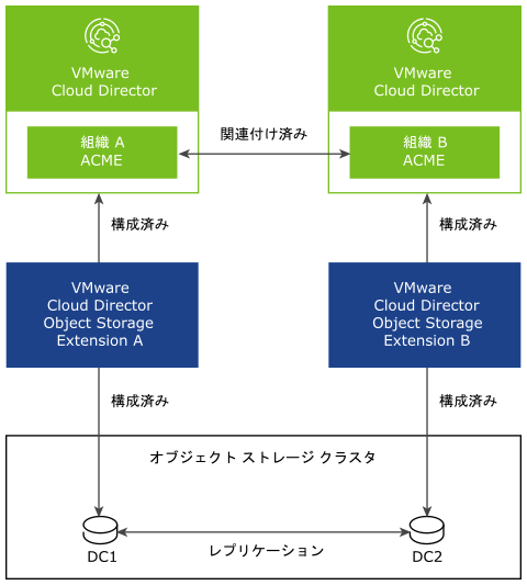 VMware Cloud Director Object Storage Extension マルチサイト インスタンスが、それぞれのサイトに属する仮想データセンターを使用する構成。
