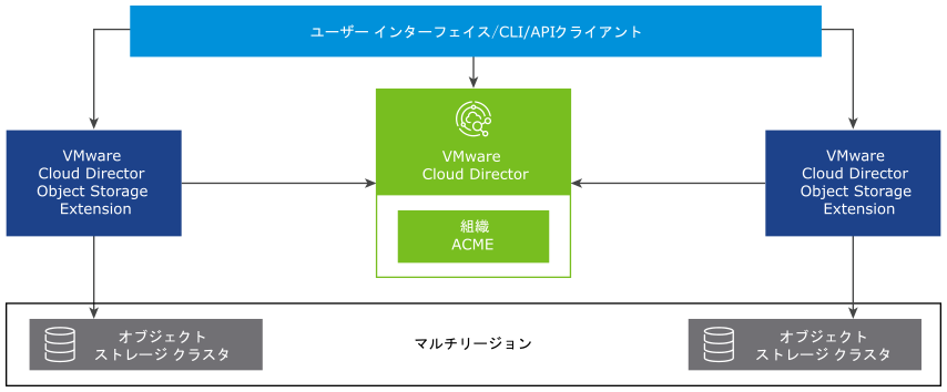 単一サイトの VMware Cloud Director Object Storage Extension インスタンスが複数のリージョンを使用する構成を示す図。