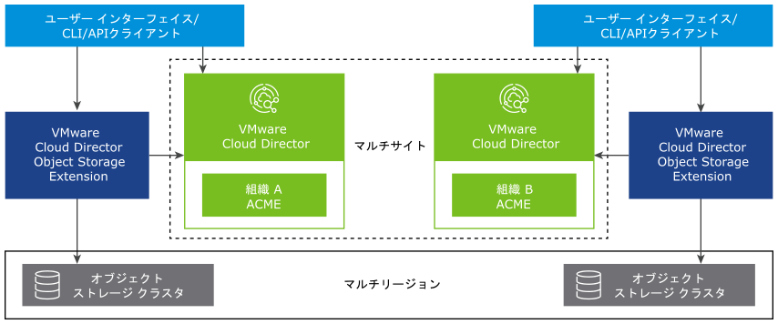 マルチサイトの VMware Cloud Director Object Storage Extension インスタンスが複数のリージョンを使用する構成を示す図。