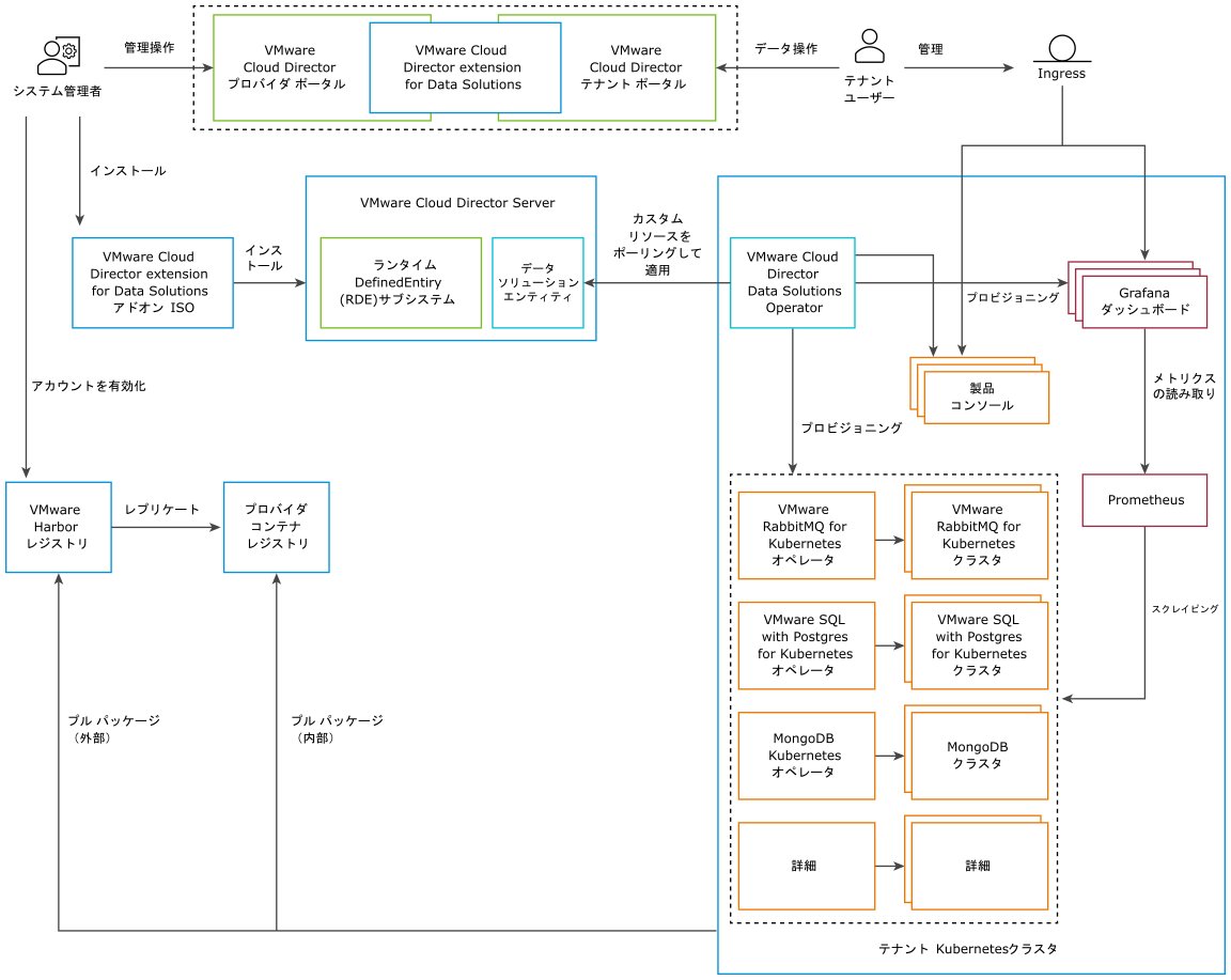 この図は、すべての extension コンポーネントが連携して、VMware Cloud Director ユーザーに DaaS (Data as a Service) 機能を提供する仕組みを示しています。