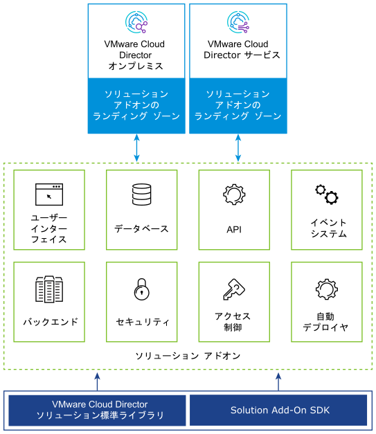 ソリューション アドオンを使用可能にするには、ソリューション アドオンのランディング ゾーンでユーザー インターフェイスを使用します。