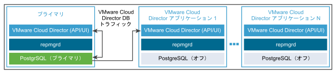 1 つのプライマリ セルおよび N 個の VMware Cloud Director アプリケーション セル