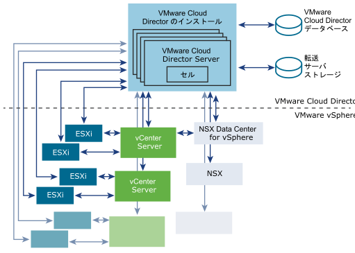 クラスタには 4 台の VMware Cloud Director サーバが含まれ、それぞれのサーバが VMware Cloud Director セルを実行します。