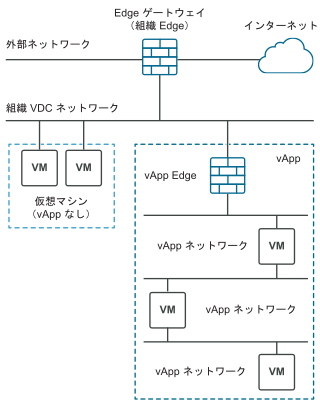 スタンドアローン仮想マシンは組織 VDC に直接接続されています。複数の仮想マシンを、vApp 内の関連するネットワークとともにグループ化できます。