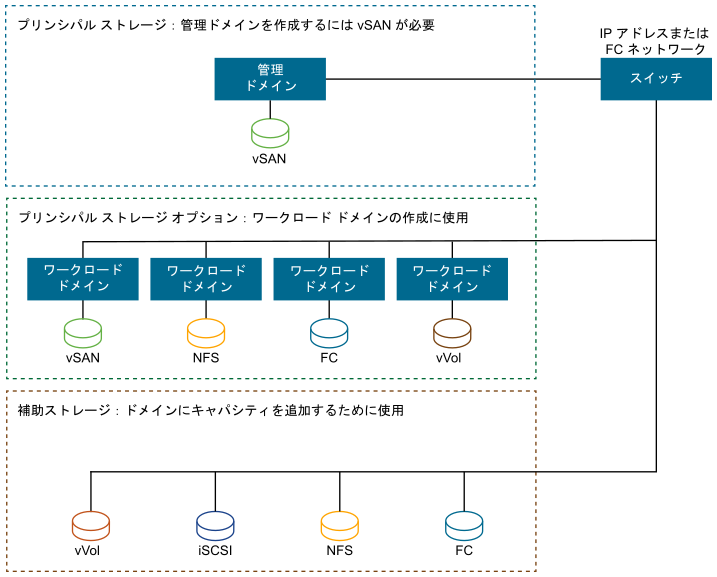 サポートされるプリンシパル ストレージと補助ストレージ