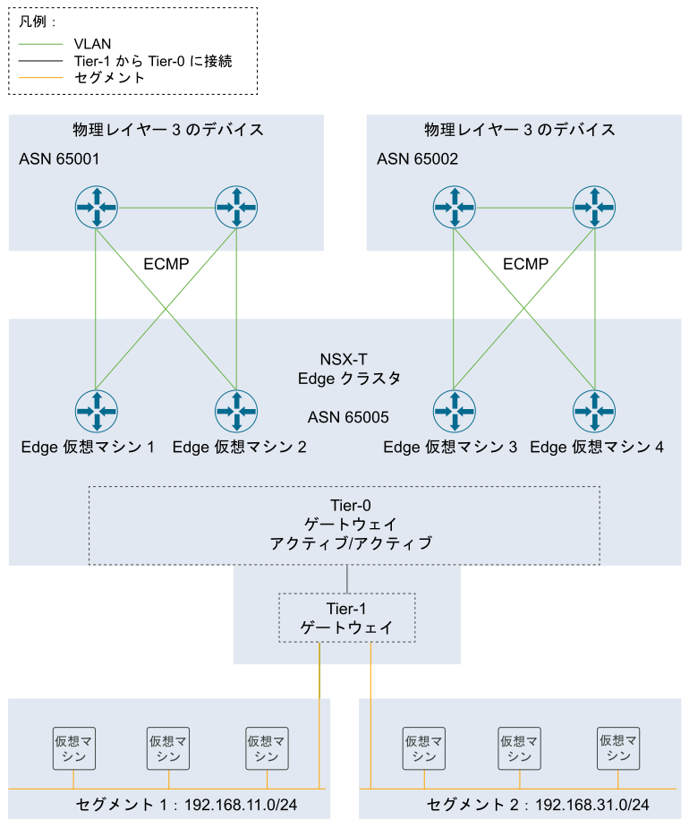 複数のラックにわたる 4 台のノードを搭載した NSX-T Edge クラスタ